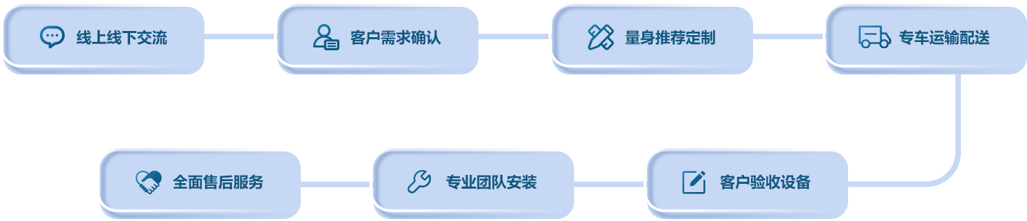 服務流程